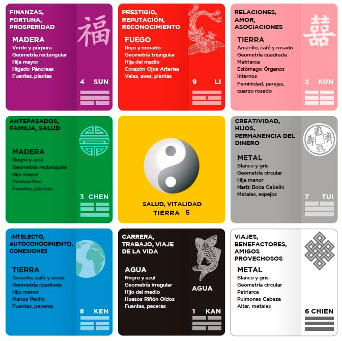 Mapa Bagua